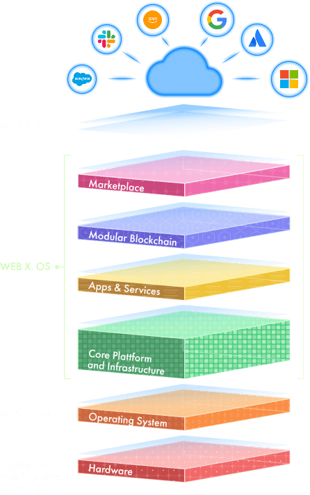 WEB X. OS Stack layers from Hardware to Marketplace