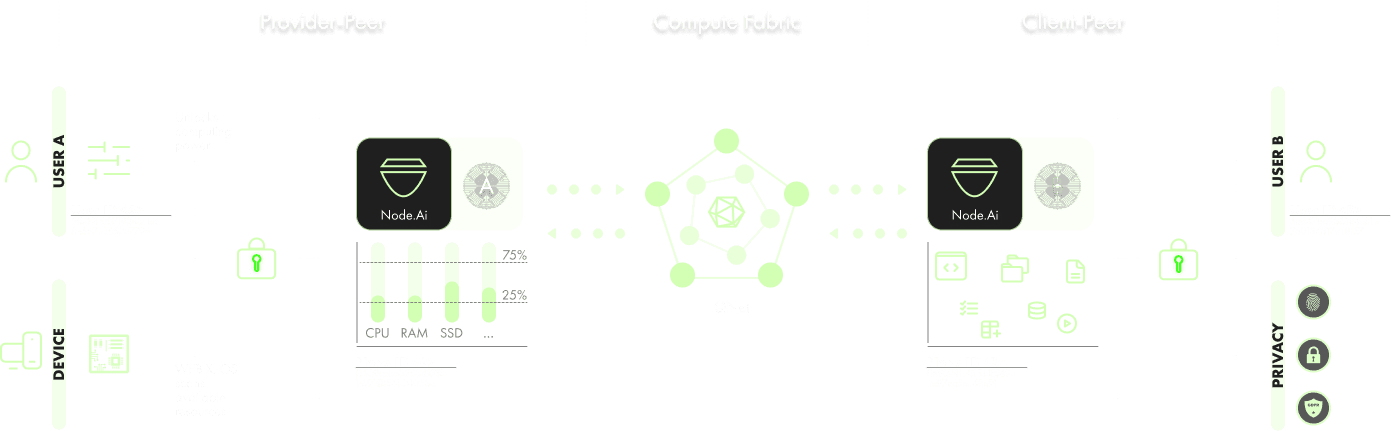 Shared Infrastructure use case — User A device shares compute resources via Node.AI across a peer-to-peer mesh to User B with full privacy