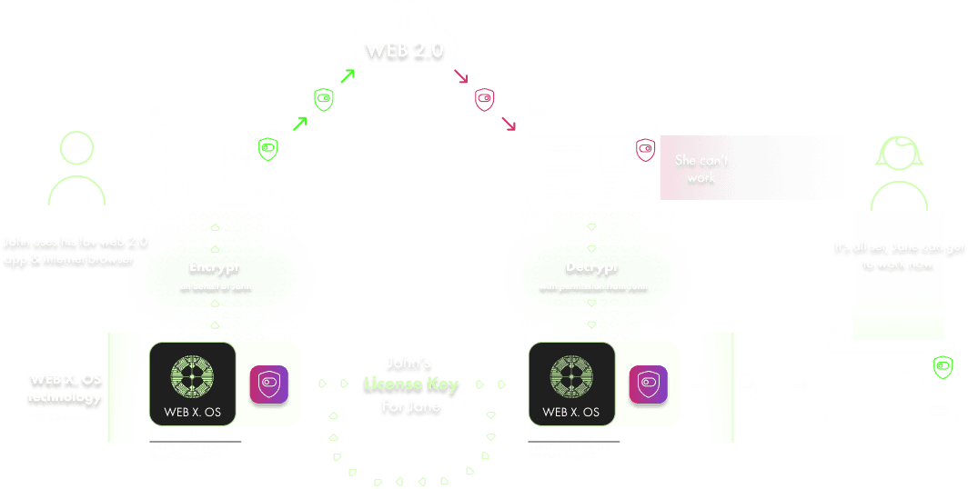 CASB use case diagram — John uses a Web 2.0 app via WEB X. OS, his license key is encrypted and routed through QANAT shield nodes; Jane gains access to work roles while an unauthorised user is blocked