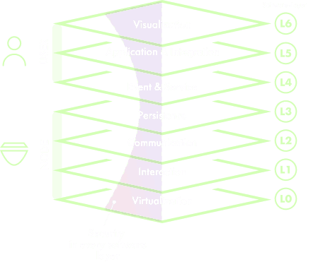 WEB X. OS 7-layer stack: L6 Visualization down to L0 Virtualization